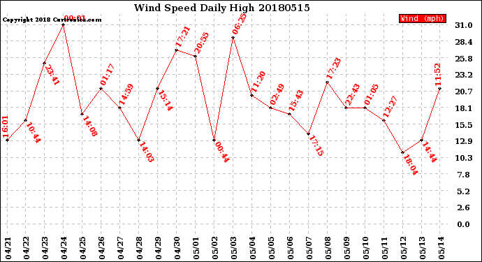 Milwaukee Weather Wind Speed<br>Daily High