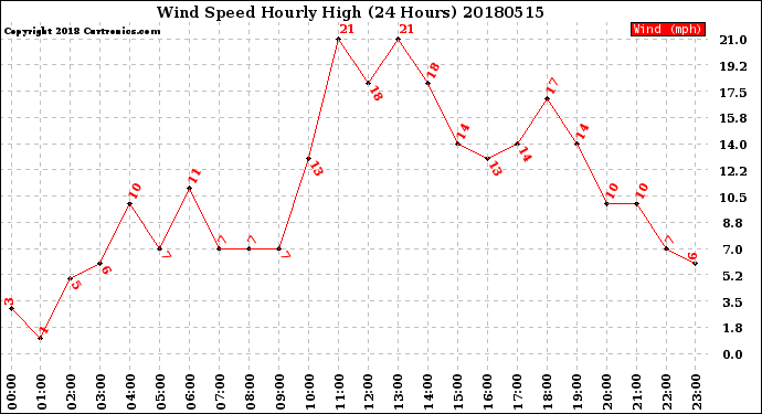 Milwaukee Weather Wind Speed<br>Hourly High<br>(24 Hours)