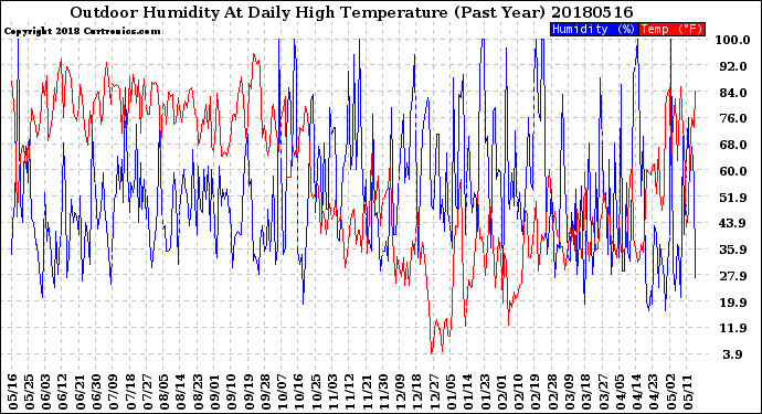 Milwaukee Weather Outdoor Humidity<br>At Daily High<br>Temperature<br>(Past Year)