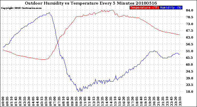 Milwaukee Weather Outdoor Humidity<br>vs Temperature<br>Every 5 Minutes