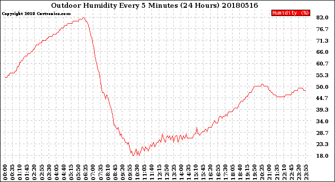 Milwaukee Weather Outdoor Humidity<br>Every 5 Minutes<br>(24 Hours)
