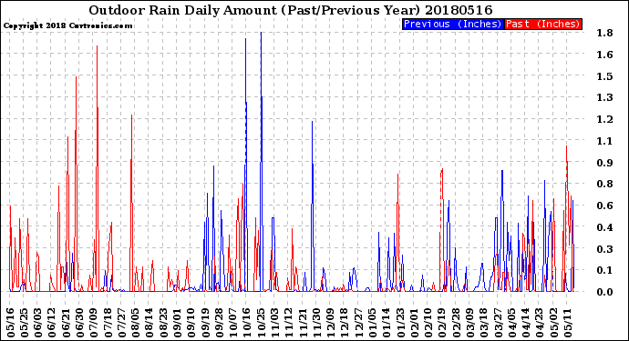 Milwaukee Weather Outdoor Rain<br>Daily Amount<br>(Past/Previous Year)