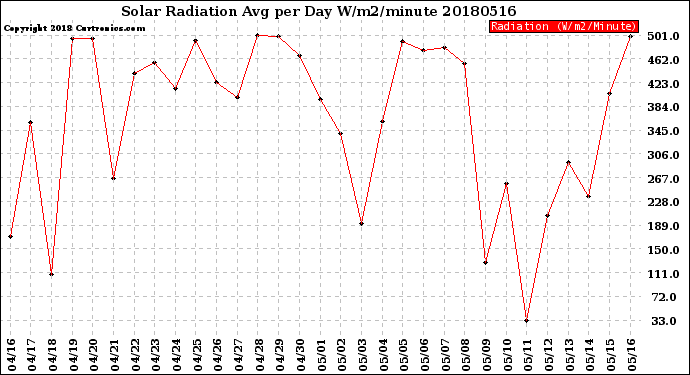 Milwaukee Weather Solar Radiation<br>Avg per Day W/m2/minute