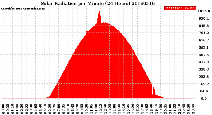 Milwaukee Weather Solar Radiation<br>per Minute<br>(24 Hours)