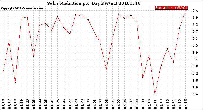 Milwaukee Weather Solar Radiation<br>per Day KW/m2