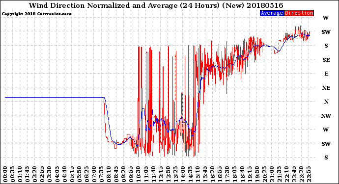 Milwaukee Weather Wind Direction<br>Normalized and Average<br>(24 Hours) (New)