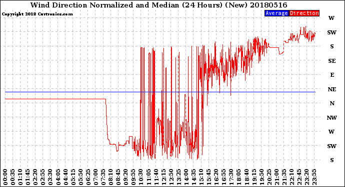 Milwaukee Weather Wind Direction<br>Normalized and Median<br>(24 Hours) (New)