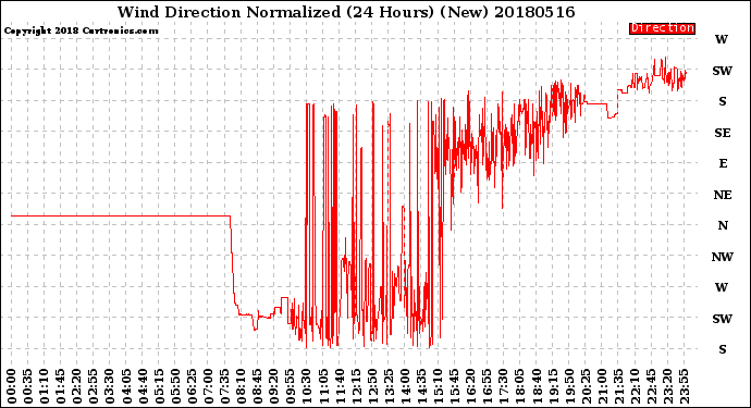 Milwaukee Weather Wind Direction<br>Normalized<br>(24 Hours) (New)