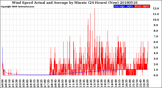 Milwaukee Weather Wind Speed<br>Actual and Average<br>by Minute<br>(24 Hours) (New)