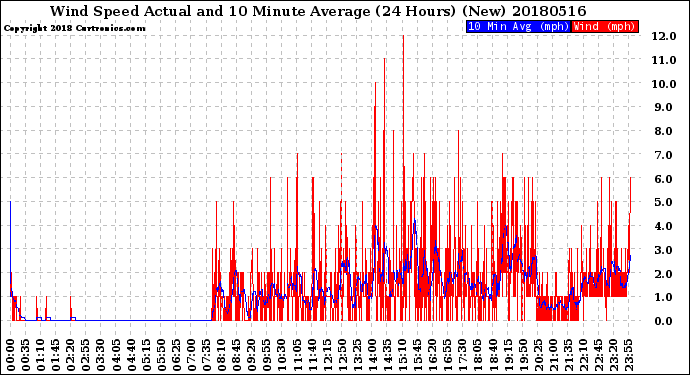 Milwaukee Weather Wind Speed<br>Actual and 10 Minute<br>Average<br>(24 Hours) (New)