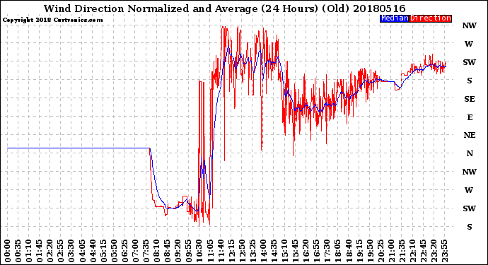 Milwaukee Weather Wind Direction<br>Normalized and Average<br>(24 Hours) (Old)
