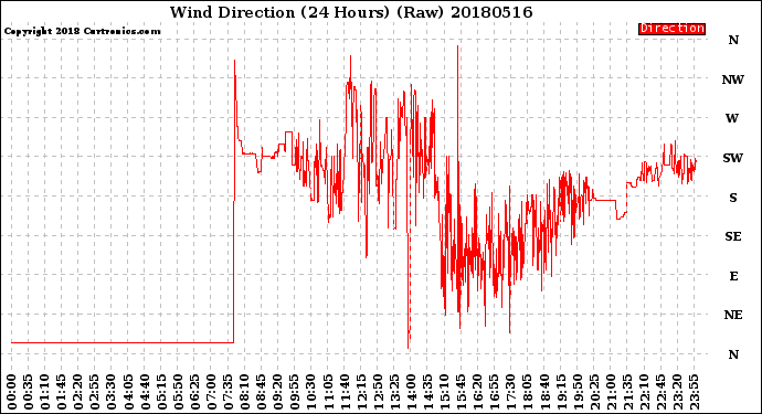 Milwaukee Weather Wind Direction<br>(24 Hours) (Raw)