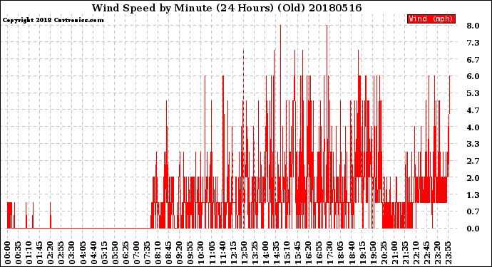 Milwaukee Weather Wind Speed<br>by Minute<br>(24 Hours) (Old)