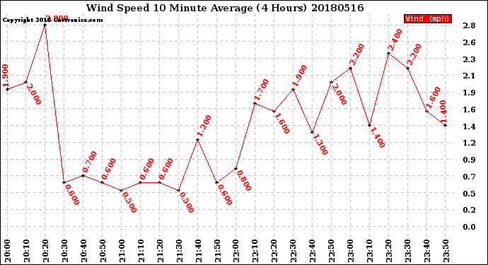 Milwaukee Weather Wind Speed<br>10 Minute Average<br>(4 Hours)