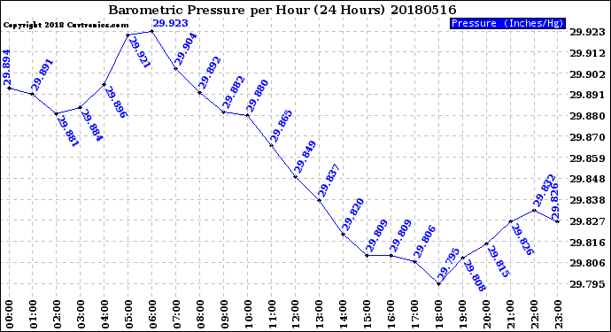 Milwaukee Weather Barometric Pressure<br>per Hour<br>(24 Hours)