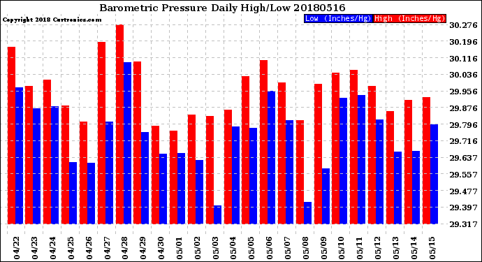 Milwaukee Weather Barometric Pressure<br>Daily High/Low