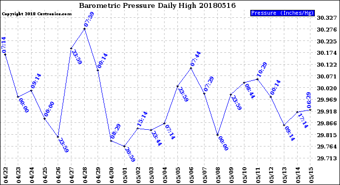 Milwaukee Weather Barometric Pressure<br>Daily High