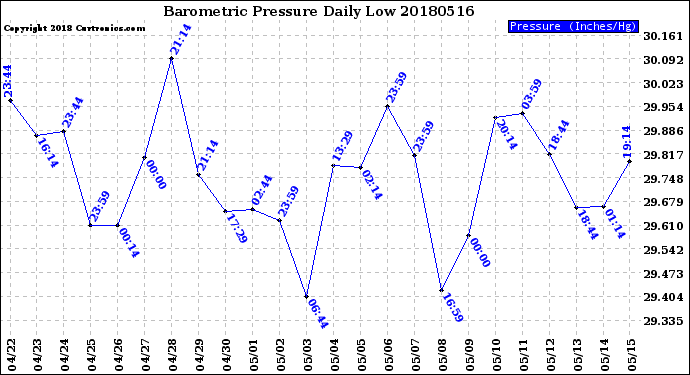 Milwaukee Weather Barometric Pressure<br>Daily Low