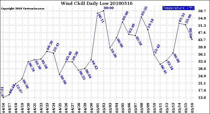 Milwaukee Weather Wind Chill<br>Daily Low
