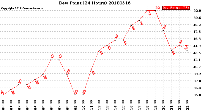 Milwaukee Weather Dew Point<br>(24 Hours)