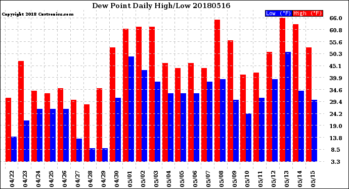 Milwaukee Weather Dew Point<br>Daily High/Low