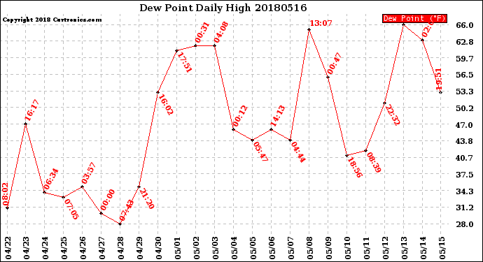 Milwaukee Weather Dew Point<br>Daily High