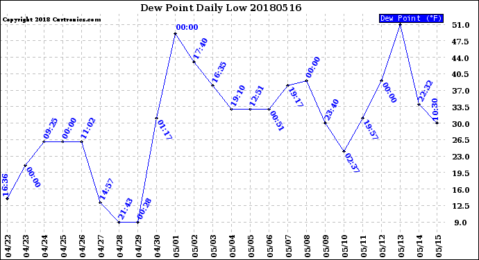 Milwaukee Weather Dew Point<br>Daily Low