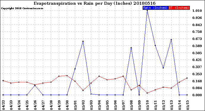 Milwaukee Weather Evapotranspiration<br>vs Rain per Day<br>(Inches)