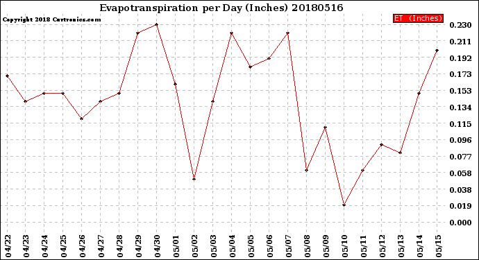 Milwaukee Weather Evapotranspiration<br>per Day (Inches)