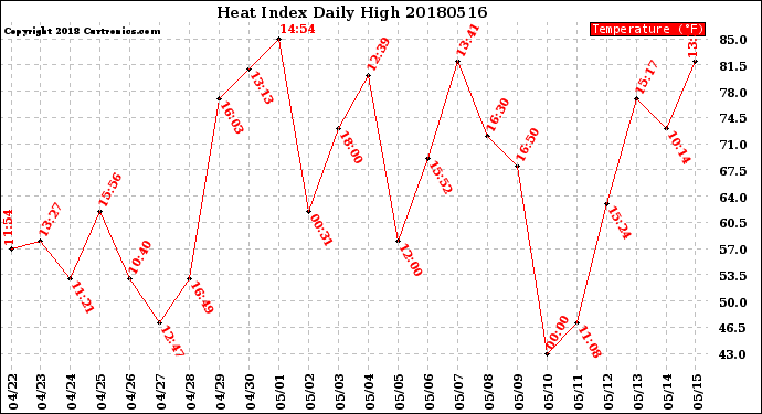 Milwaukee Weather Heat Index<br>Daily High