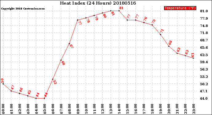 Milwaukee Weather Heat Index<br>(24 Hours)