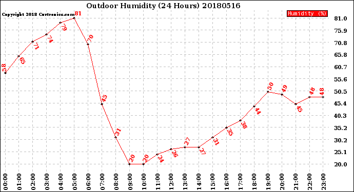 Milwaukee Weather Outdoor Humidity<br>(24 Hours)