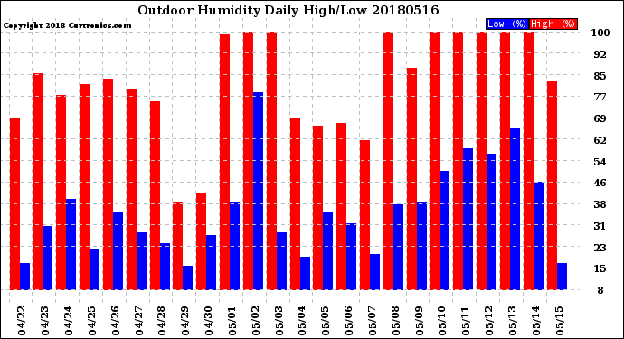 Milwaukee Weather Outdoor Humidity<br>Daily High/Low