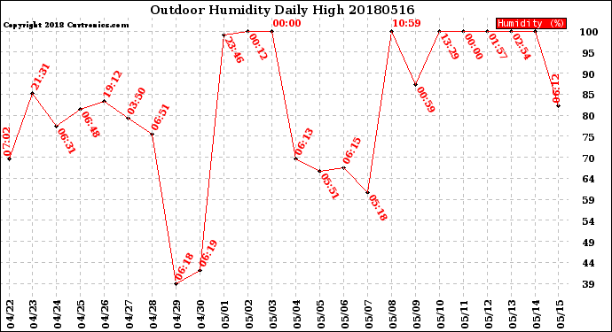Milwaukee Weather Outdoor Humidity<br>Daily High
