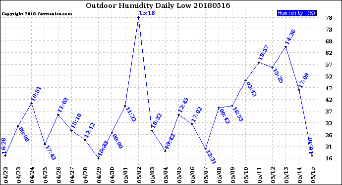Milwaukee Weather Outdoor Humidity<br>Daily Low