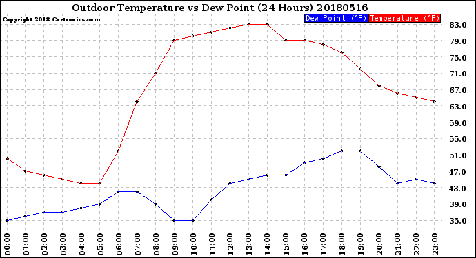 Milwaukee Weather Outdoor Temperature<br>vs Dew Point<br>(24 Hours)