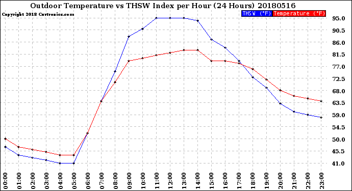 Milwaukee Weather Outdoor Temperature<br>vs THSW Index<br>per Hour<br>(24 Hours)