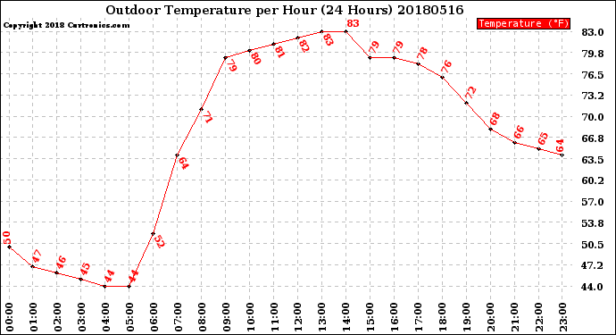 Milwaukee Weather Outdoor Temperature<br>per Hour<br>(24 Hours)