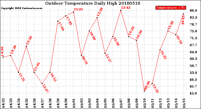 Milwaukee Weather Outdoor Temperature<br>Daily High