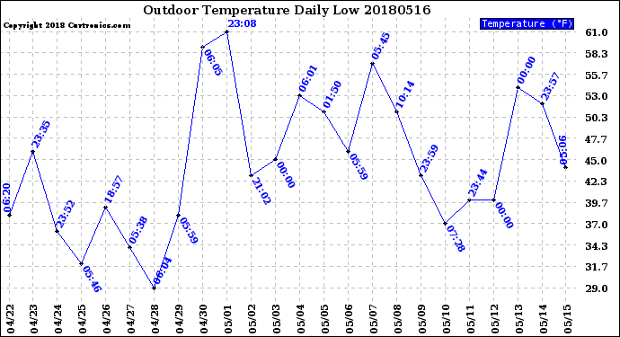Milwaukee Weather Outdoor Temperature<br>Daily Low