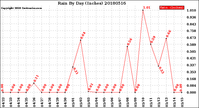 Milwaukee Weather Rain<br>By Day<br>(Inches)