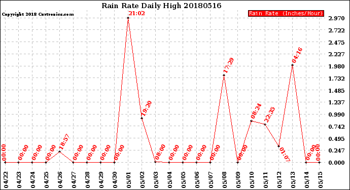 Milwaukee Weather Rain Rate<br>Daily High