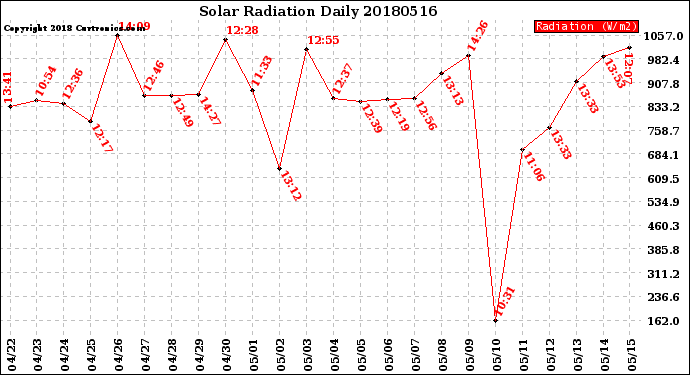 Milwaukee Weather Solar Radiation<br>Daily
