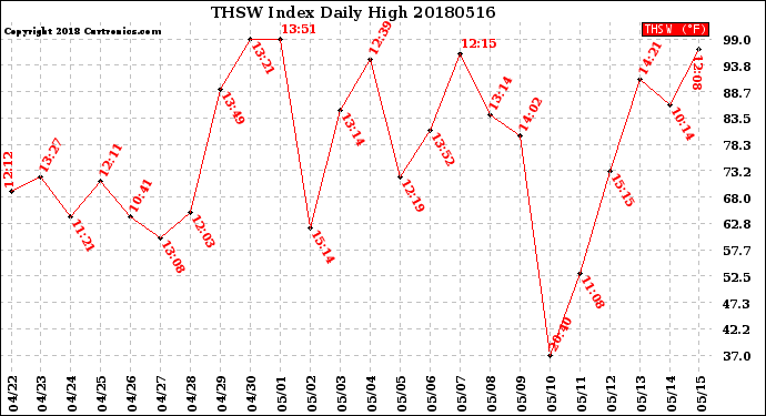 Milwaukee Weather THSW Index<br>Daily High