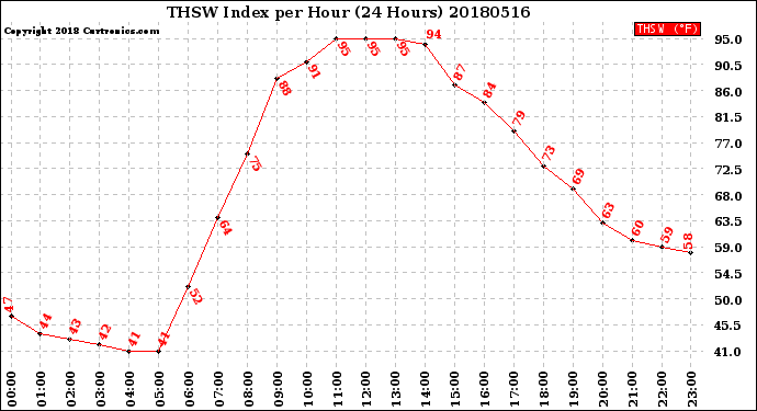 Milwaukee Weather THSW Index<br>per Hour<br>(24 Hours)