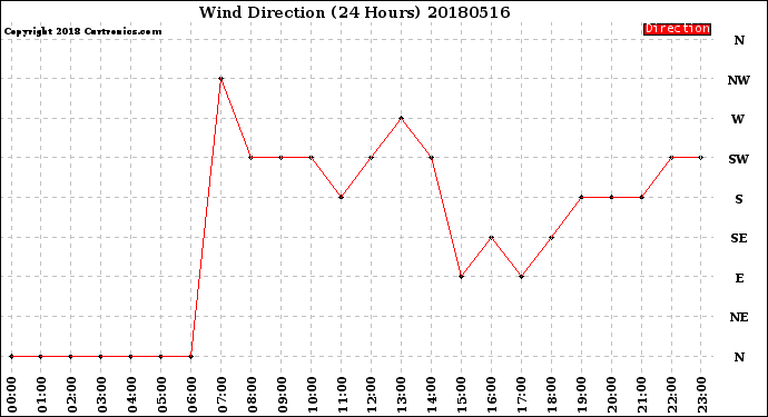 Milwaukee Weather Wind Direction<br>(24 Hours)
