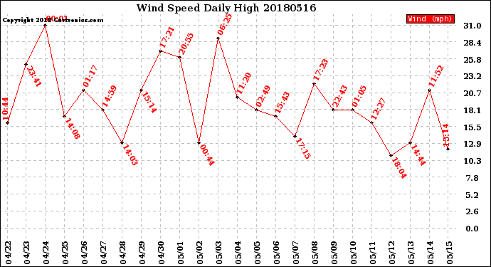 Milwaukee Weather Wind Speed<br>Daily High