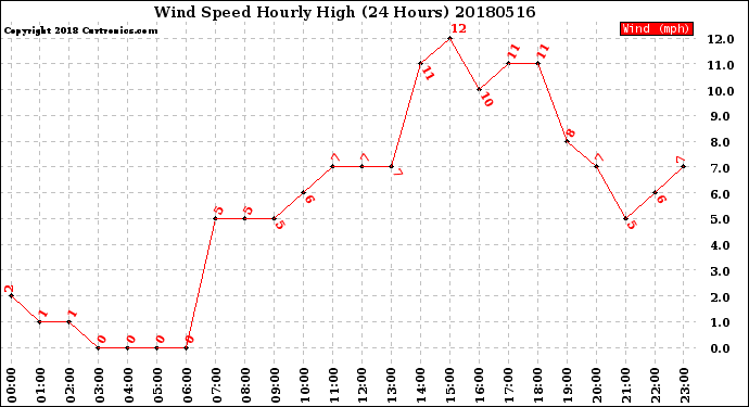 Milwaukee Weather Wind Speed<br>Hourly High<br>(24 Hours)