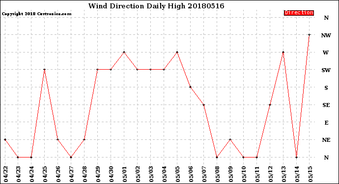 Milwaukee Weather Wind Direction<br>Daily High