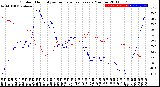 Milwaukee Weather Outdoor Humidity<br>vs Temperature<br>Every 5 Minutes